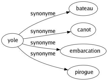 Synonyme de Yole : Bateau Canot Embarcation Pirogue 