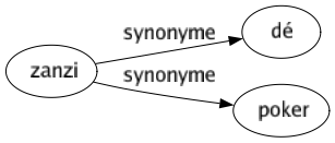 Synonyme de Zanzi : Dé Poker 
