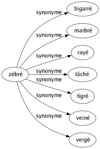 Synonyme de Zébré : Bigarré Marbré Rayé Tâché Tigré Veiné Vergé 