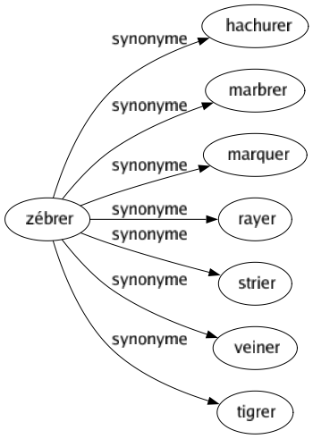 Synonyme de Zébrer : Hachurer Marbrer Marquer Rayer Strier Veiner Tigrer 