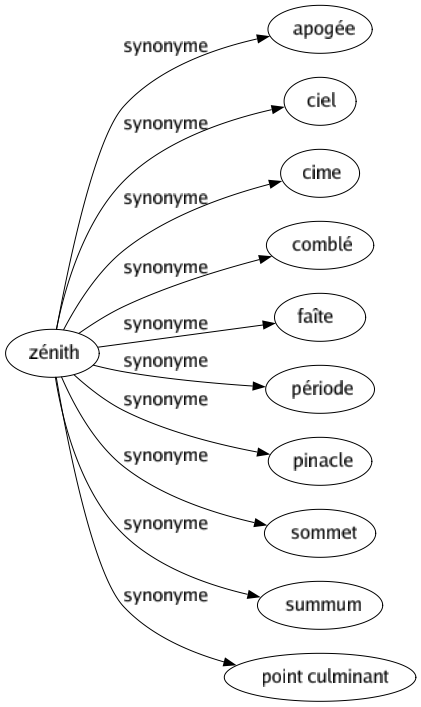 Synonyme de Zénith : Apogée Ciel Cime Comblé Faîte Période Pinacle Sommet Summum Point culminant 