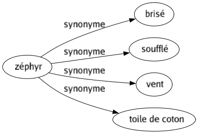 Synonyme de Zéphyr : Brisé Soufflé Vent Toile de coton 