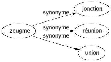 Synonyme de Zeugme : Jonction Réunion Union 