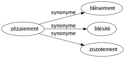 Synonyme de Zézaiement : Blèsement Blésité Zozotement 