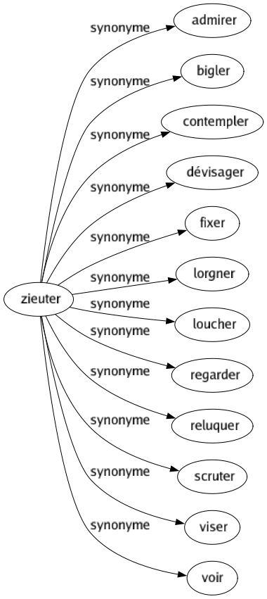 Synonyme de Zieuter : Admirer Bigler Contempler Dévisager Fixer Lorgner Loucher Regarder Reluquer Scruter Viser Voir 