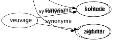 Synonyme de Zigoto : Bête Bizarre Compagnon Gaillard Individu Luron Malin Mironton Numéro Personnage Personne Pierrot Pistolet Pitre Plaisant Singe Typé Zébré Zig Homme Zigomar 