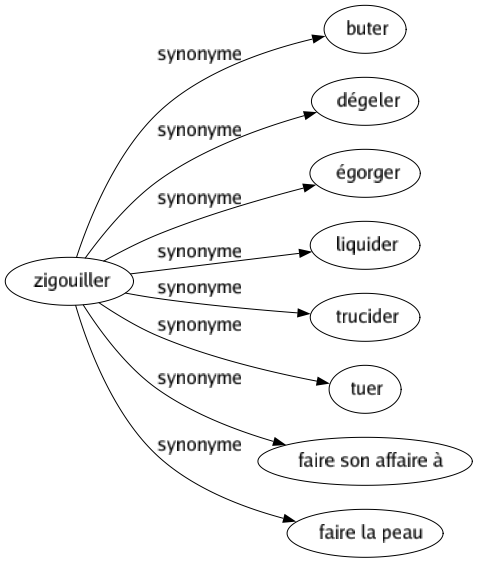 Synonyme de Zigouiller : Buter Dégeler Égorger Liquider Trucider Tuer Faire son affaire à Faire la peau 