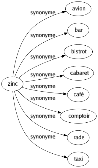 Synonyme de Zinc : Avion Bar Bistrot Cabaret Café Comptoir Rade Taxi 