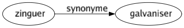 Synonyme de Zinguer : Galvaniser 