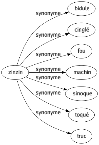 Synonyme de Zinzin : Bidule Cinglé Fou Machin Sinoque Toqué Truc 