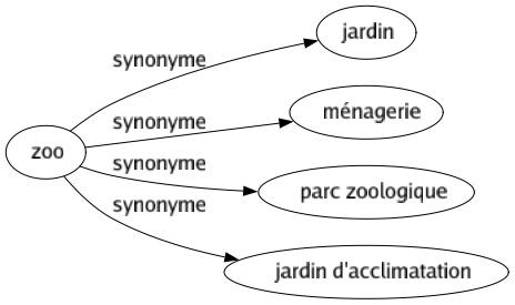Synonyme de Zoo : Jardin Ménagerie Parc zoologique Jardin d'acclimatation 